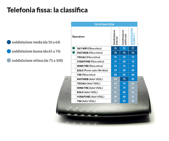 classifica telefonia fissa